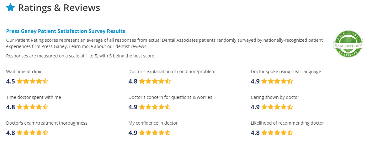 Read unedited Dental Associates doctor ratings on their website