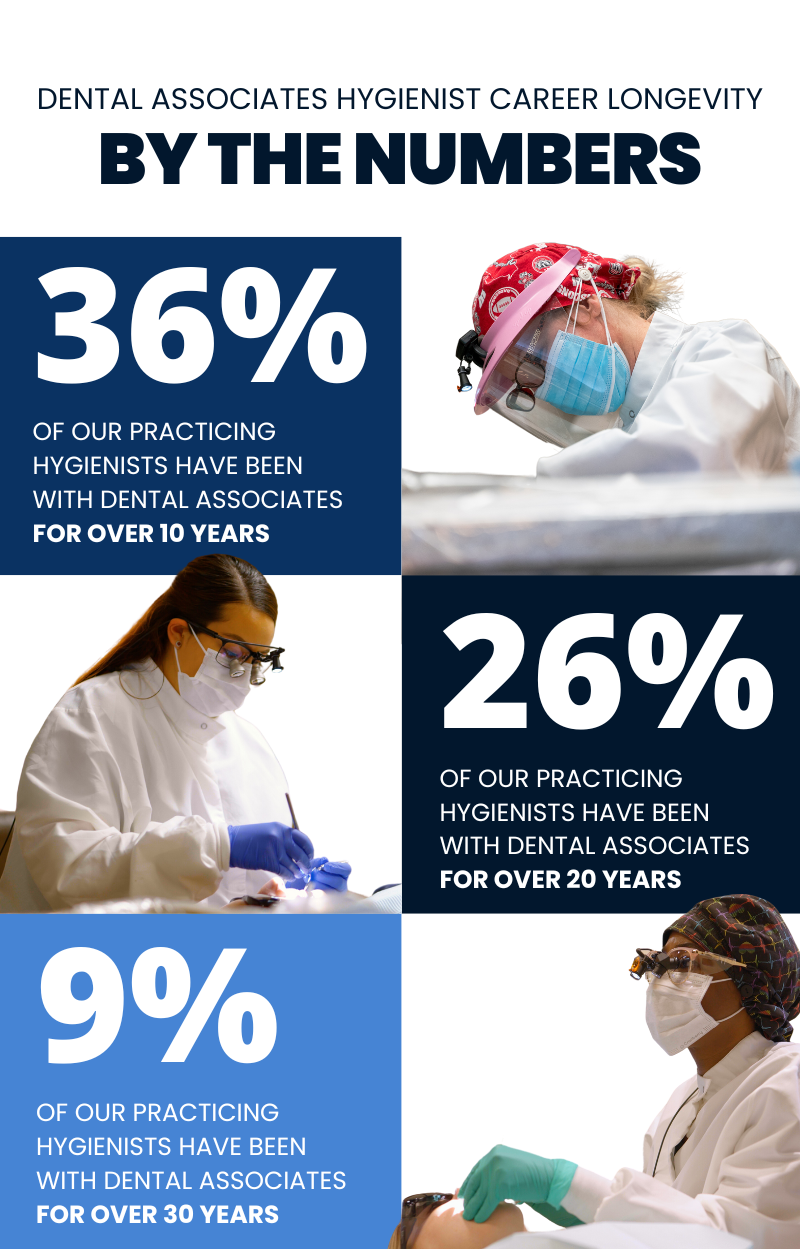 Dental Associates Dental Hygienist Career Longevity By the Numbers