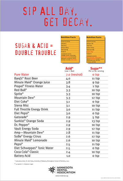 See how much acid and sugar is in these common drinks