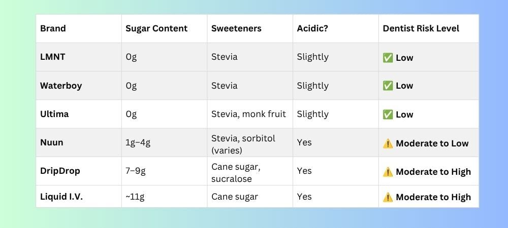 Are Electrolyte Powders Bad for Your Teeth - Chart